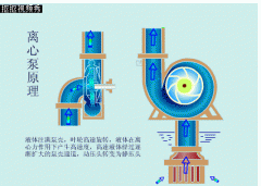 一張圖告訴你離心泵的工作原理