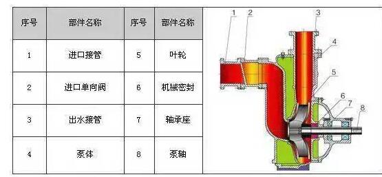 　　ZW系列自吸式無堵塞排污泵具有結(jié)構(gòu)簡單、自吸性能好、排污能力強、高效節(jié)能、使用維修方便等特點。  　　產(chǎn)品特點：  　　過流能力強：特殊的葉輪防堵設(shè)計，確保了泵高效且無堵塞;  　　高效節(jié)能：采用優(yōu)秀水力模型，效率比一般自吸泵高3～5%;  　　自吸性能好：自吸高度比一般自吸泵高1米，且自吸時間比普通自吸泵短。  　　工作條件：  　　流量：5～300m?/h  　　揚程：12～80m  　　環(huán)境溫度≤50℃  　　介質(zhì)溫度≤80℃  　　介質(zhì)密度≤1.24×103kg/m?